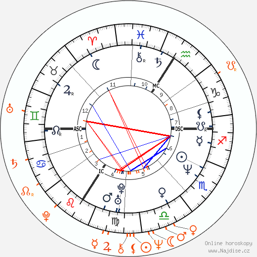 Partnerský horoskop: Diana Krall a Michael Franks