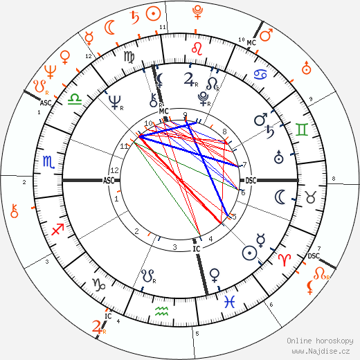 Partnerský horoskop: Diana Ross a Gene Simmons