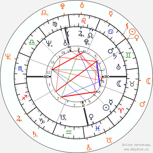 Partnerský horoskop: Diana Ross a John Taylor