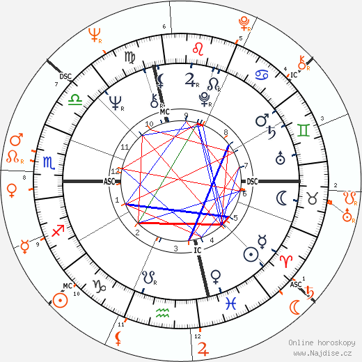Partnerský horoskop: Diana Ross a Jon Voight
