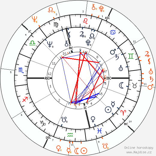 Partnerský horoskop: Diana Ross a Michael Bloomberg