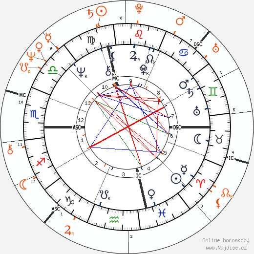 Partnerský horoskop: Diana Ross a Richard Gere