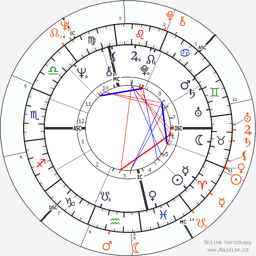 Partnerský horoskop: Diana Ross a Ryan O'Neal