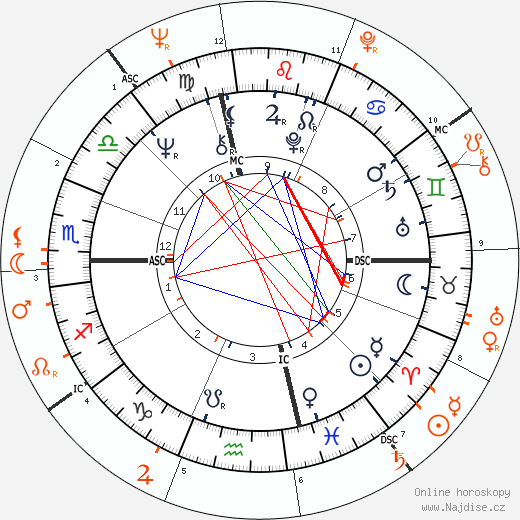 Partnerský horoskop: Diana Ross a Warren Beatty