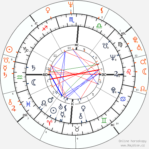 Partnerský horoskop: Diane Cilento a Jason Connery