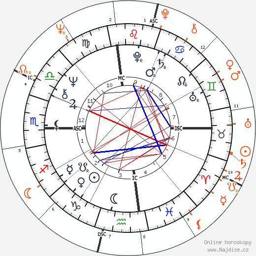Partnerský horoskop: Diane Keaton a Al Pacino
