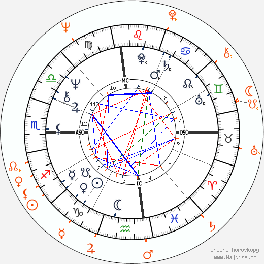 Partnerský horoskop: Diane Keaton a Edward Ruscha