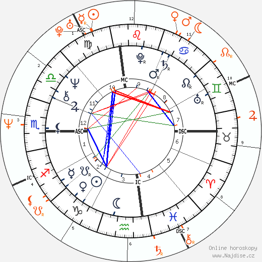 Partnerský horoskop: Diane Keaton a Keanu Reeves
