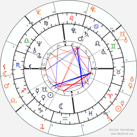 Partnerský horoskop: Diane Keaton a Warren Beatty