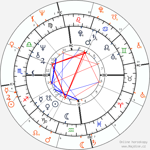 Partnerský horoskop: Diane Keaton a Woody Allen