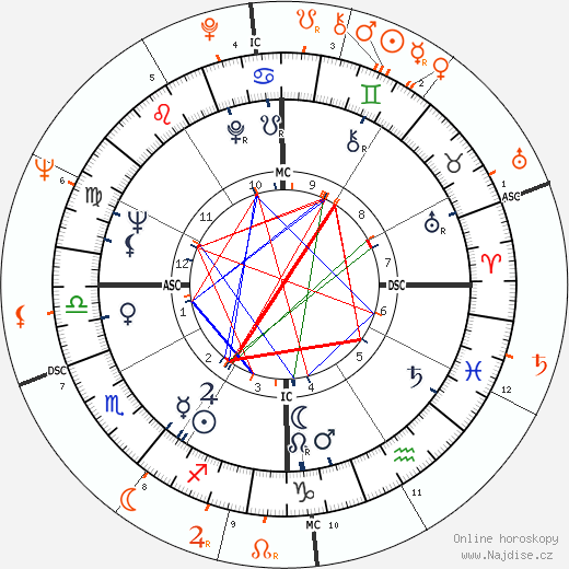 Partnerský horoskop: Diane Ladd a Bruce Dern