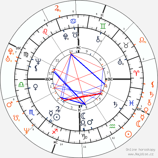 Partnerský horoskop: Diane Ladd a Laura Dern