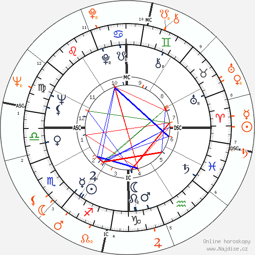 Partnerský horoskop: Diane Ladd a Warren Beatty