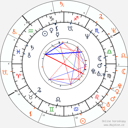 Partnerský horoskop: Diane Lane a Richie Sambora
