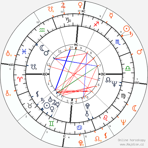 Partnerský horoskop: Diane McBain a Richard Burton