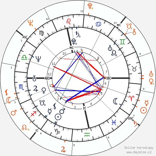 Partnerský horoskop: Diane von Fürstenberg a Warren Beatty