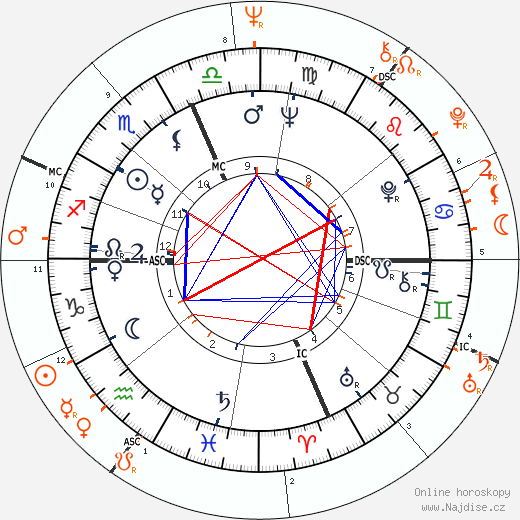Partnerský horoskop: Dick Cavett a Janis Joplin