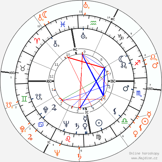 Partnerský horoskop: Dick Haymes a Rita Hayworth