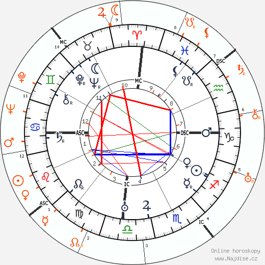 Partnerský horoskop: Diego Rivera a Dolores del Rio