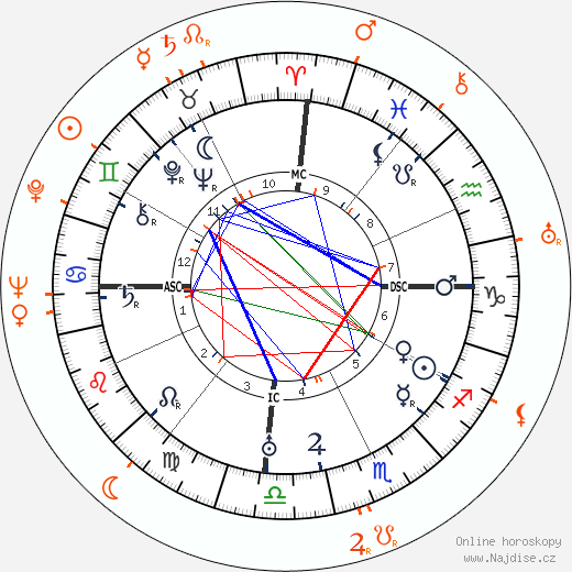 Partnerský horoskop: Diego Rivera a Paulette Goddard