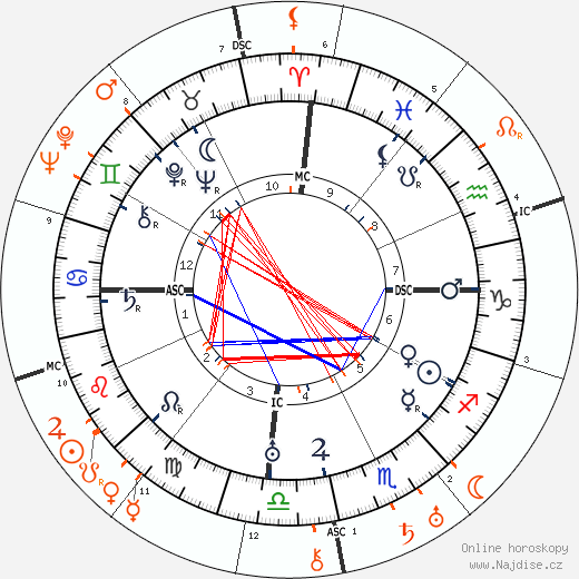 Partnerský horoskop: Diego Rivera a Tina Modotti