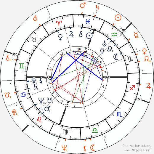 Partnerský horoskop: Dinah Shore a Burt Reynolds