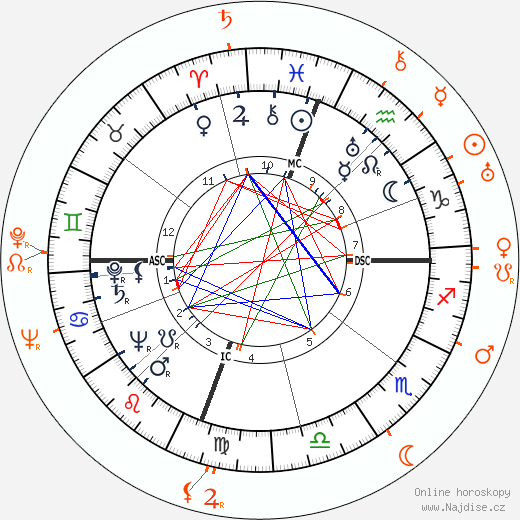 Partnerský horoskop: Dinah Shore a Gene Krupa