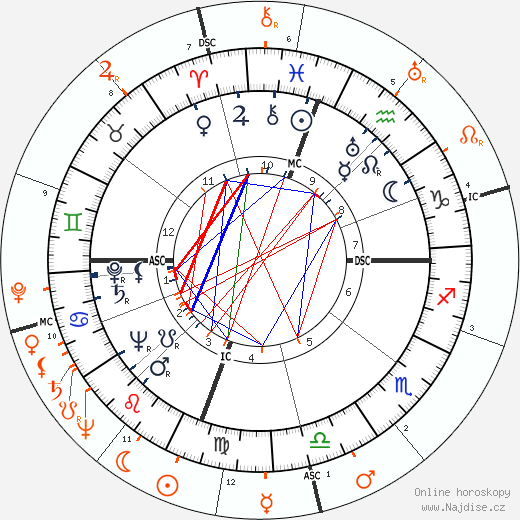 Partnerský horoskop: Dinah Shore a George Montgomery