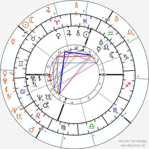 Partnerský horoskop: Dinah Shore a Glenn Ford