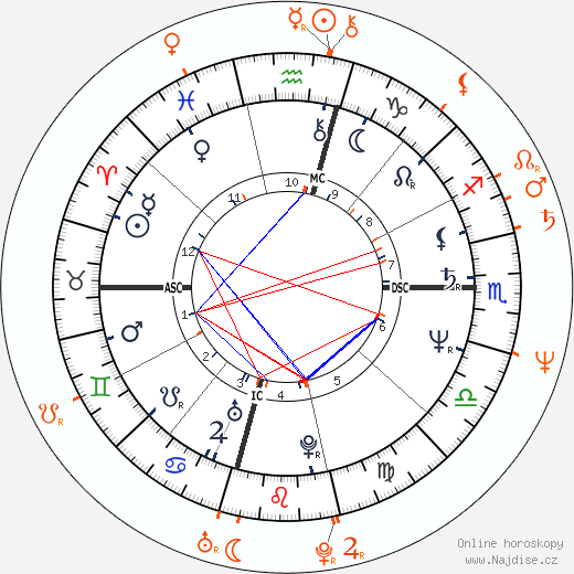Partnerský horoskop: Dodi Fayed a Mimi Rogers