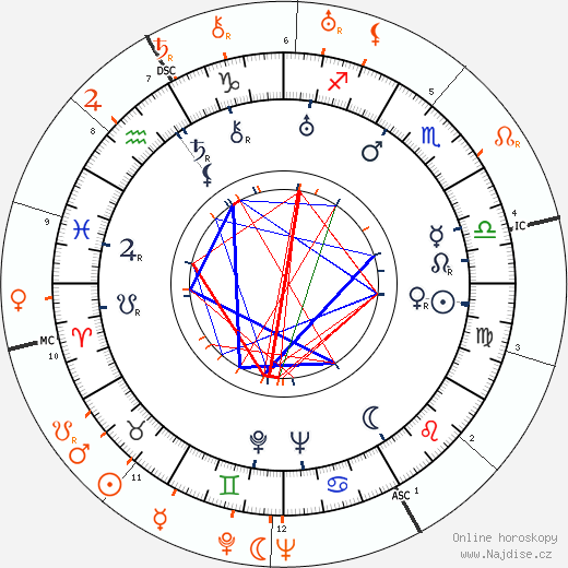 Partnerský horoskop: Dolores Costello a David O. Selznick