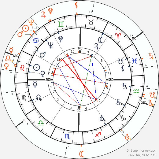Partnerský horoskop: Dolores del Rio a George Sanders