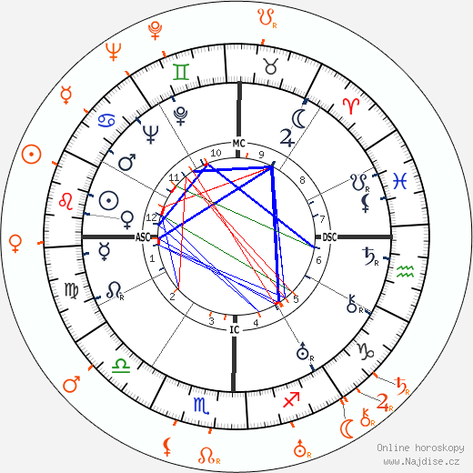 Partnerský horoskop: Dolores del Rio a Rudy Vallee