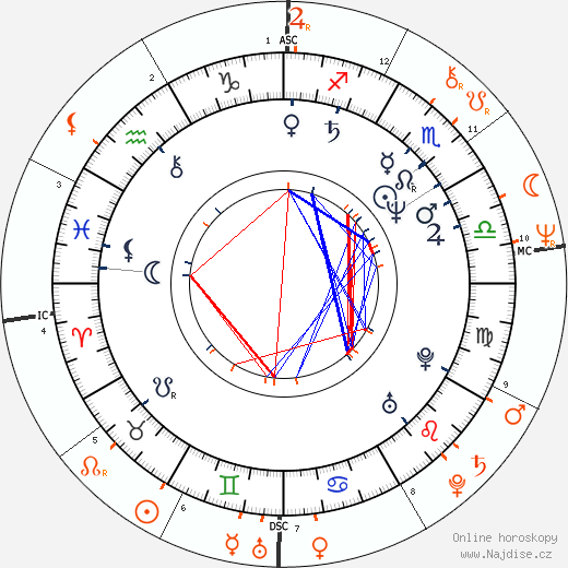 Partnerský horoskop: Dolph Lundgren a Grace Jones