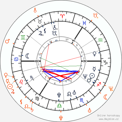 Partnerský horoskop: Dominic Monaghan a Evangeline Lilly