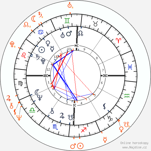 Partnerský horoskop: Don Henley a Cathy Lee Crosby