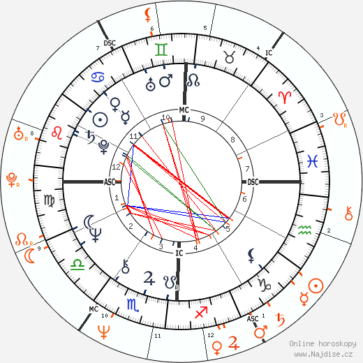 Partnerský horoskop: Don Henley a Eleanor Mondale