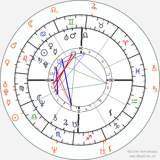 Partnerský horoskop: Don Henley a Jeanna Fine