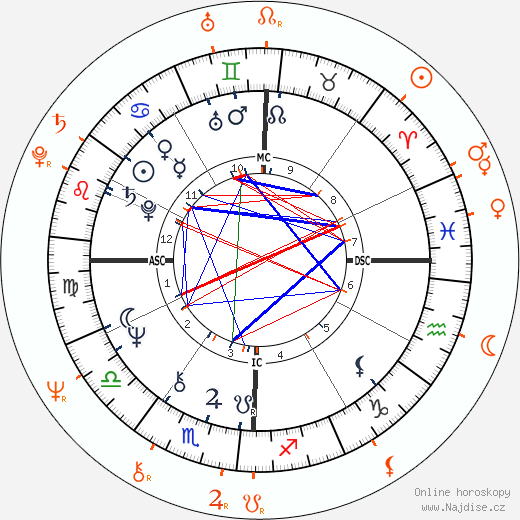 Partnerský horoskop: Don Henley a Lois Chiles