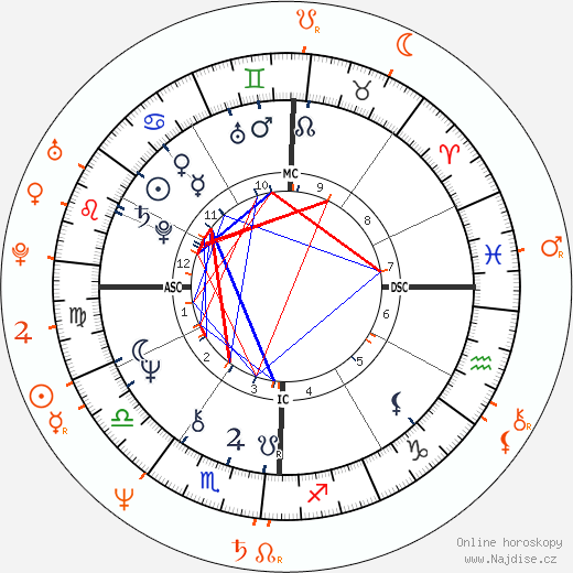 Partnerský horoskop: Don Henley a Maren Jensen