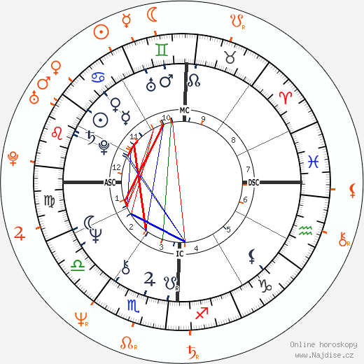 Partnerský horoskop: Don Henley a Patty Smyth