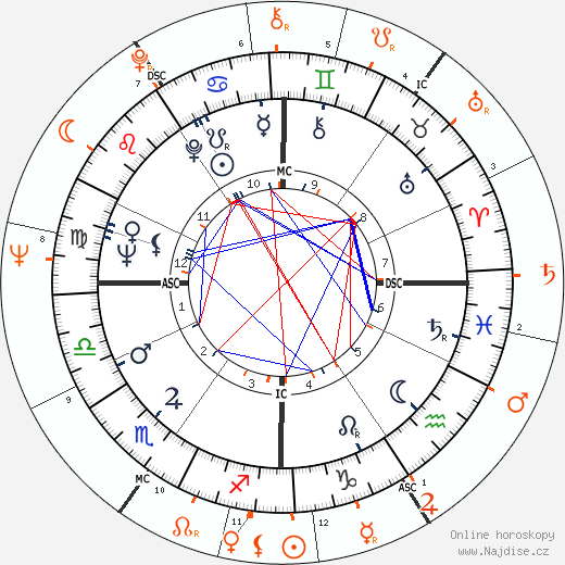 Partnerský horoskop: Donald Sutherland a Jane Fonda