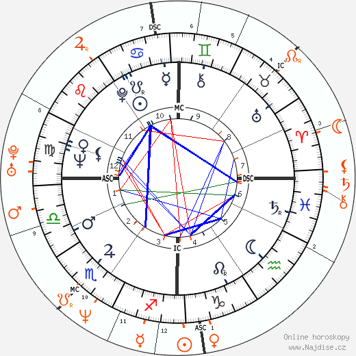 Partnerský horoskop: Donald Sutherland a Kiefer Sutherland