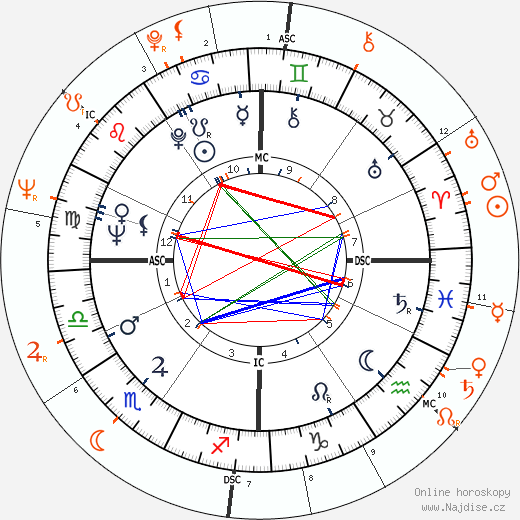 Partnerský horoskop: Donald Sutherland a Shirley Douglas