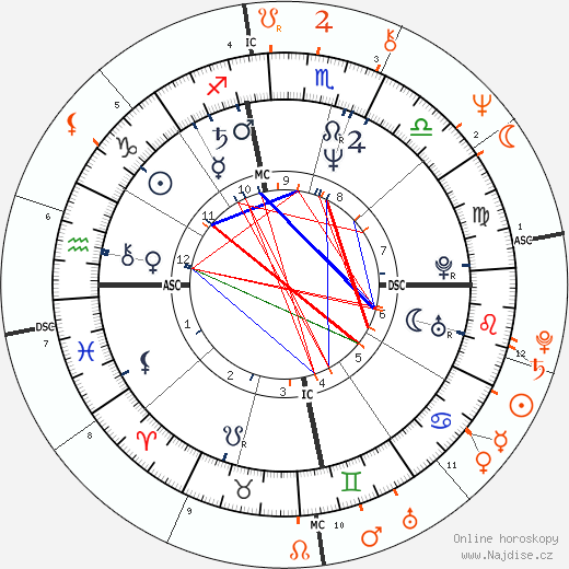 Partnerský horoskop: Donna Rice a Don Henley