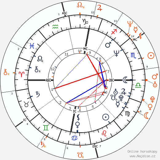 Partnerský horoskop: Donnie Wahlberg a Jenny McCarthy