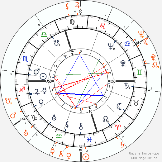 Partnerský horoskop: Doris Duke a David Niven