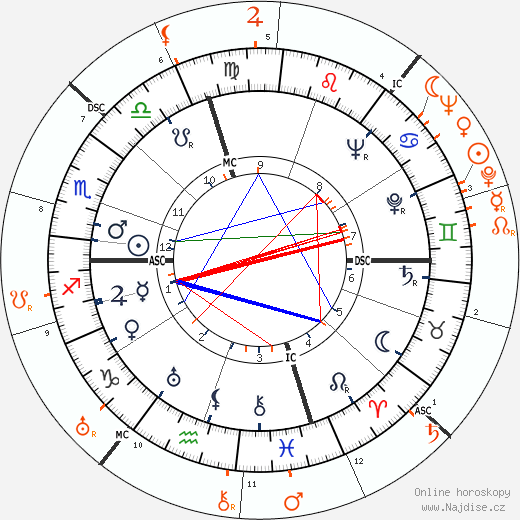 Partnerský horoskop: Doris Duke a Errol Flynn