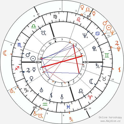 Partnerský horoskop: Doris Duke a George Sanders