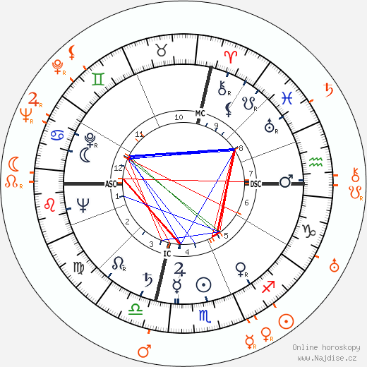 Partnerský horoskop: Dorothy Dandridge a Otto Preminger